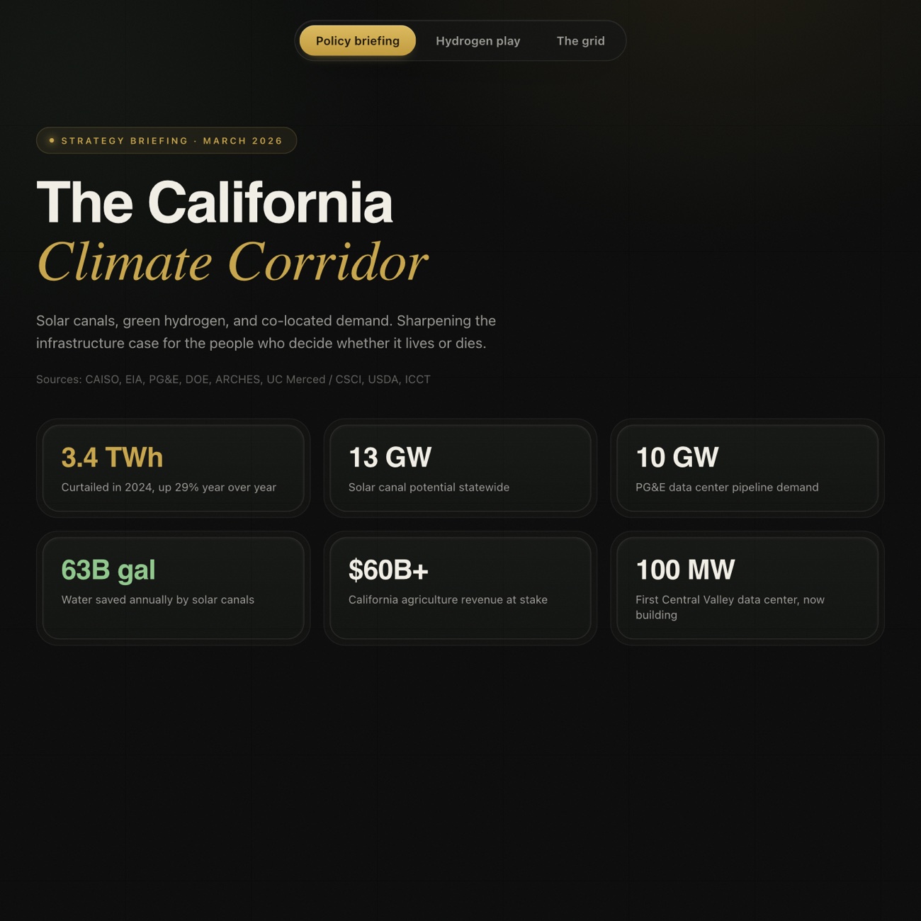 A dark, gold-accented strategy briefing titled The California Climate Corridor, with a panel of figures for curtailed energy, solar capacity, and water saved