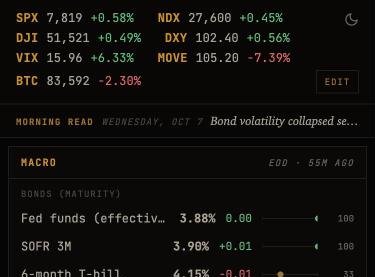The Desk, with market tickers, a morning read and a panel of bond yields.